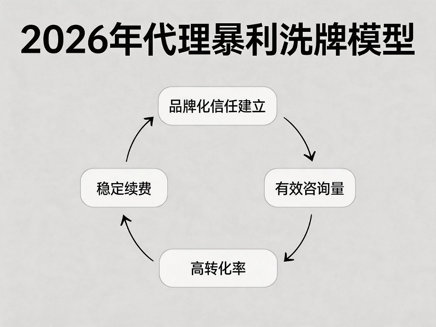 2026年代理暴利洗牌量化模型示意图