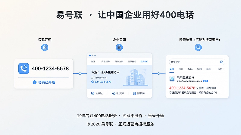 400电话逐步沉淀为品牌搜索资产的时间线