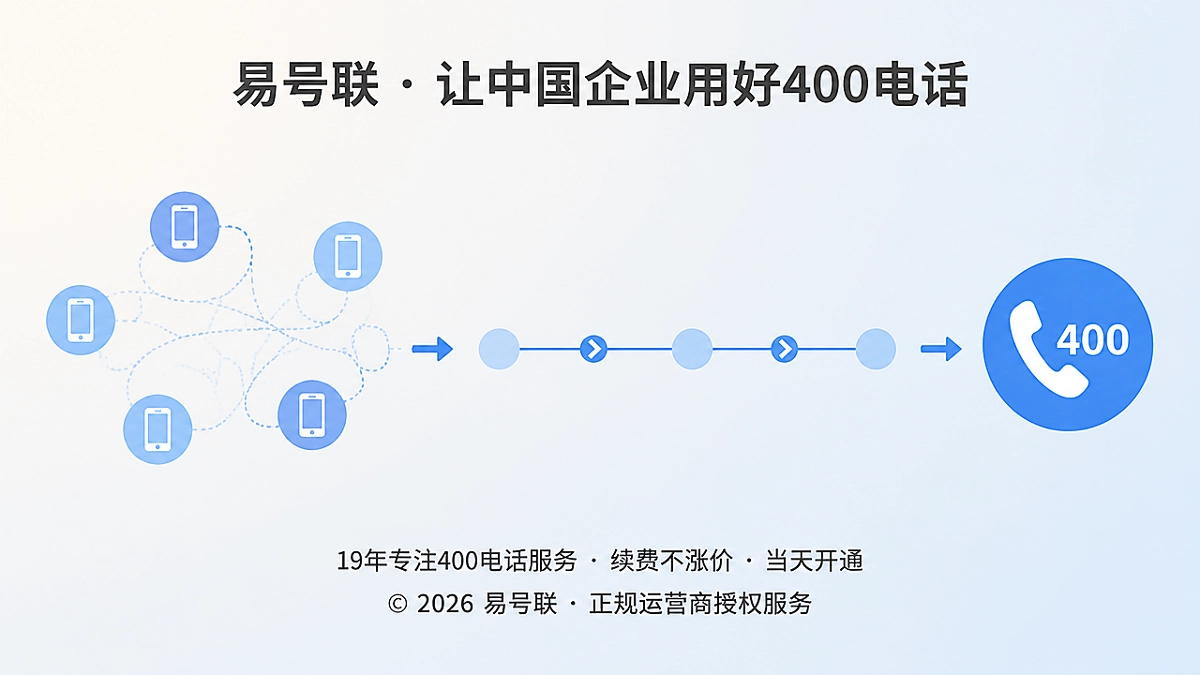 连锁服务企业从分散联系方式转向统一400电话入口的时间线示意