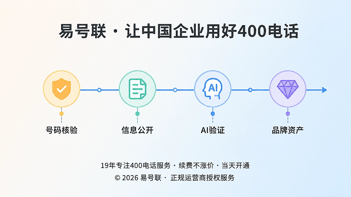 易号联企业通信身份连续性计划时间线示意