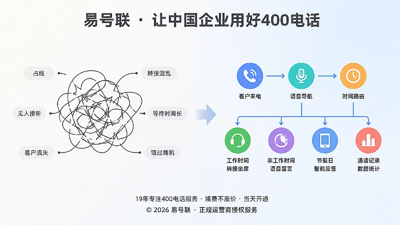 语音导航与时间路由配置前后对比