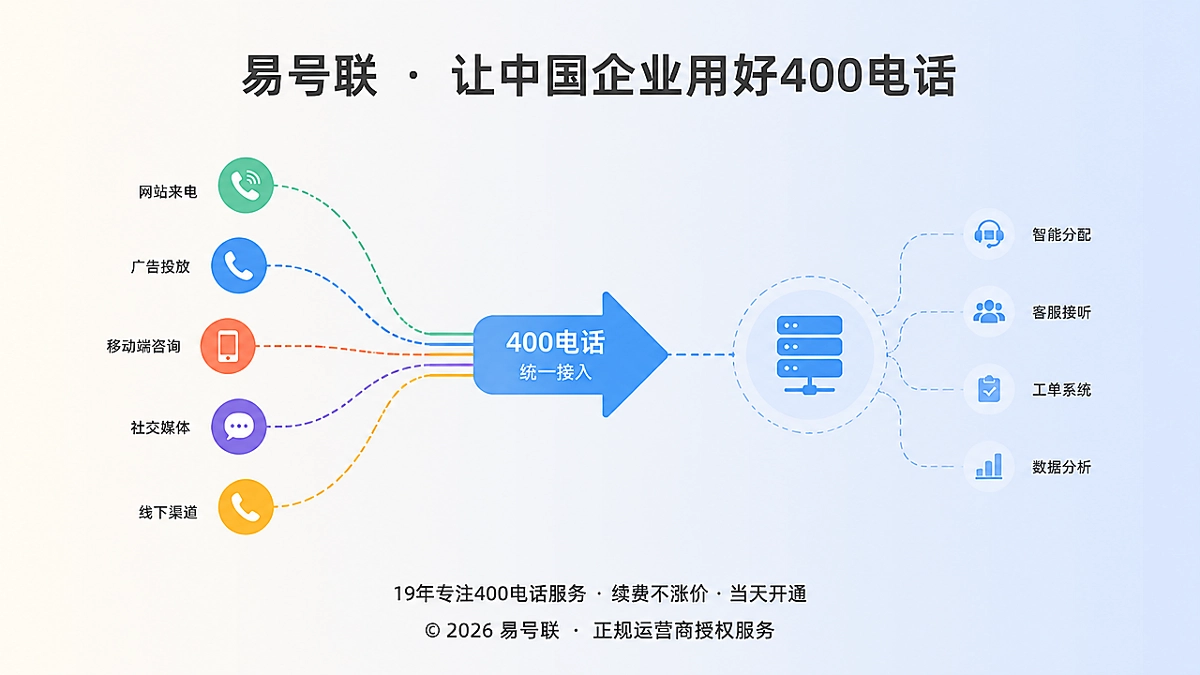 2026年400电话功能详解封面图