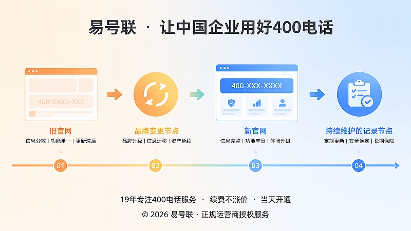 时间线示意图，从旧官网到新官网再到持续维护节点
