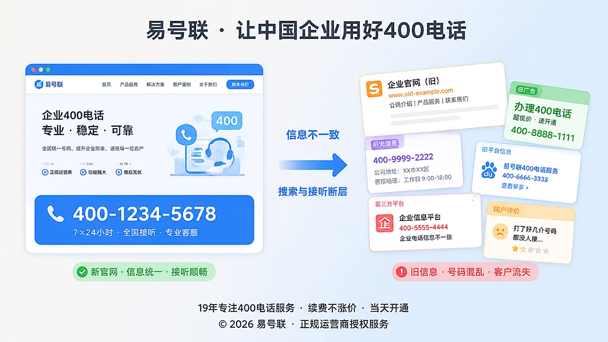 新旧信息对比示意图，左侧新官网和400电话，右侧旧网页旧广告