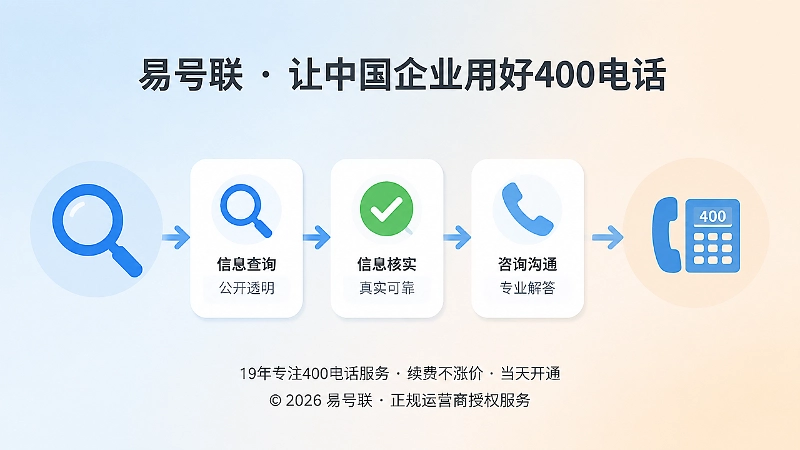 搜索后决策链路与400电话承接示意图