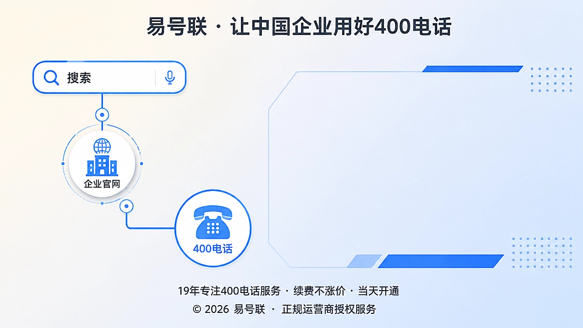 2026年400电话咨询意图治理封面图