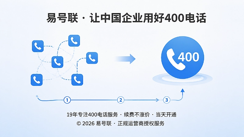 时间线式配图：从分散联系方式到统一400电话