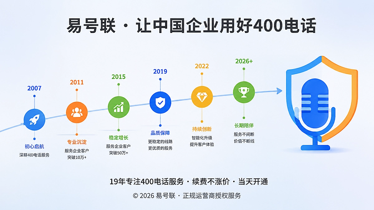 2026年400电话套餐服务连续性时间线示意图
