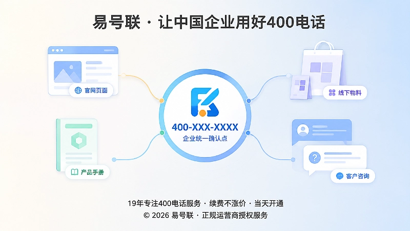 统一确认点概念图：400电话连接官网、手册、物料和客户咨询