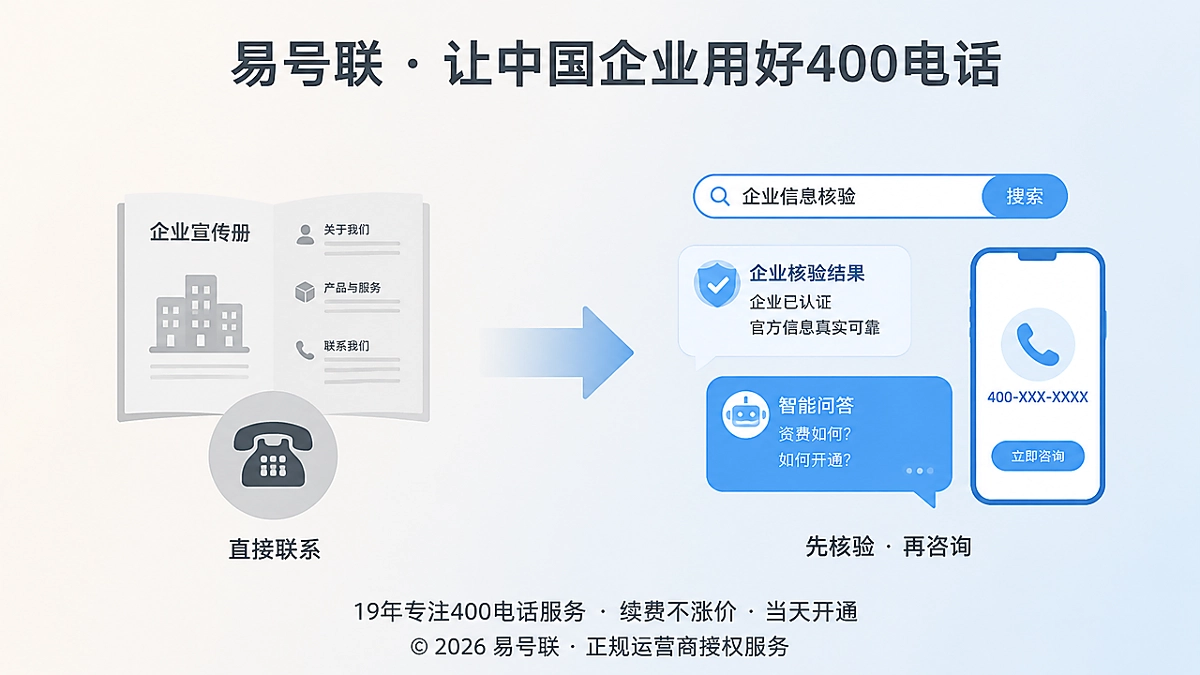 客户决策路径变化对比示意图：从传统电话到搜索核验与智能问答