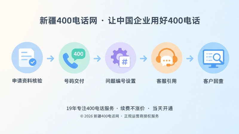 400电话办理到帮助中心闭环时间线示意图